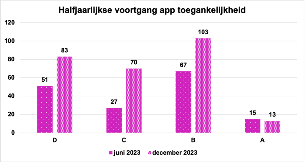 In een grafiek worden de statussen van juni 2023 en december 2023 naast elkaar getoond